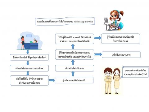 คู่มือการขอรับบริการ One Stop Service