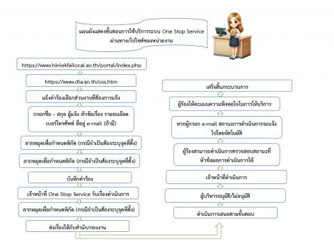 คู่มือการขอรับบริการ One Stop Service
